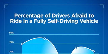无人驾驶技术推广仍面临阻碍 七成美国人害怕乘坐