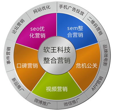 软王科技浅谈整合网络营销步骤与技术推广
